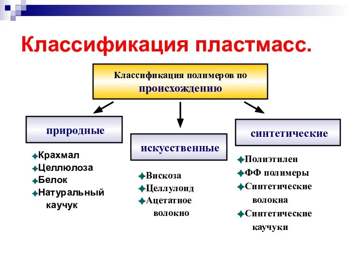 Классификация пластмасс. Классификация полимеров по происхождению природные синтетические Крахмал Целлюлоза Белок