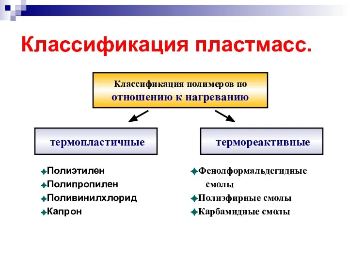 Классификация пластмасс. Классификация полимеров по отношению к нагреванию термопластичные термореактивные Полиэтилен