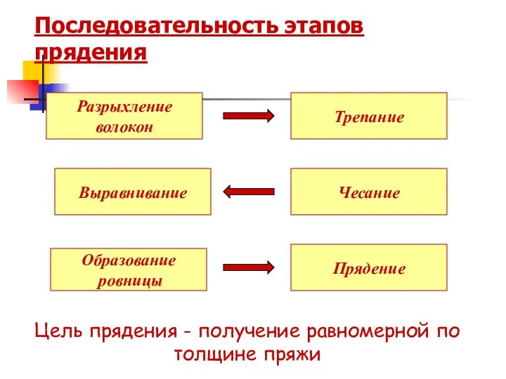 Последовательность этапов прядения Разрыхление волокон Трепание Чесание Выравнивание Прядение Образование ровницы