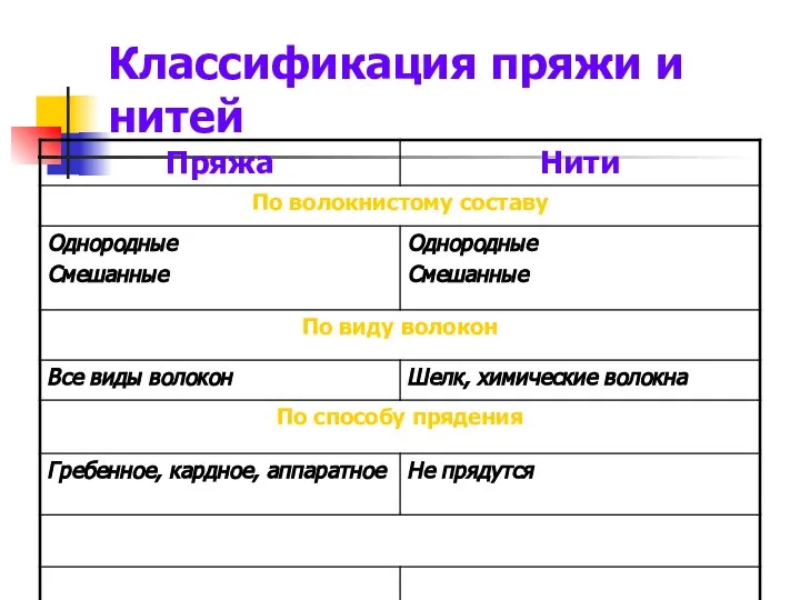 Классификация пряжи и нитей