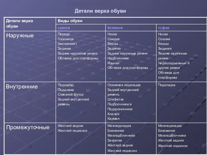 Раскрой материалов. Детали верха обуви