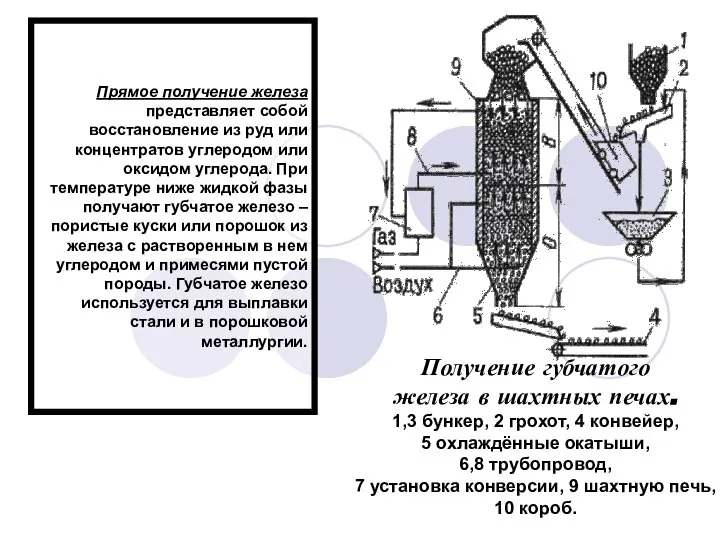 Получение губчатого железа в шахтных печах. 1,3 бункер, 2 грохот, 4