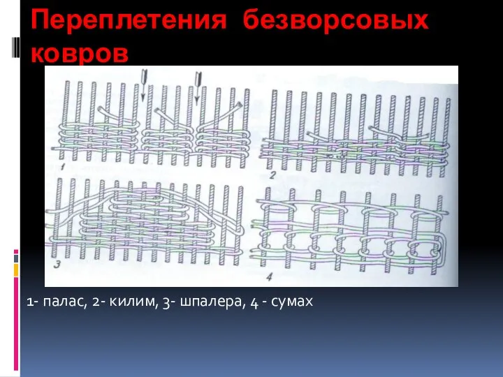 Переплетения безворсовых ковров 1- палас, 2- килим, 3- шпалера, 4 - сумах