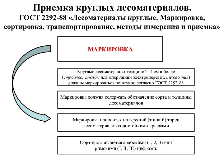 Приемка круглых лесоматериалов. ГОСТ 2292-88 «Лесоматериалы круглые. Маркировка, сортировка, транспортирование, методы