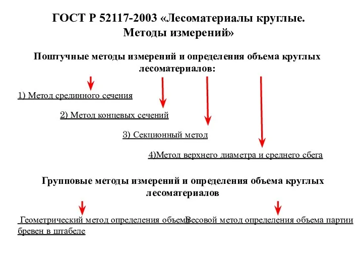 Поштучные методы измерений и определения объема круглых лесоматериалов: ГОСТ Р 52117-2003