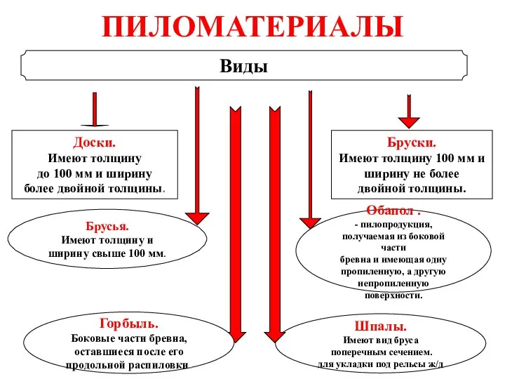 ПИЛОМАТЕРИАЛЫ Виды Доски. Имеют толщину до 100 мм и ширину более