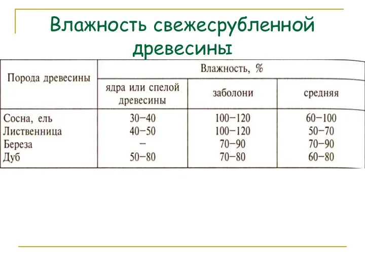 Влажность свежесрубленной древесины