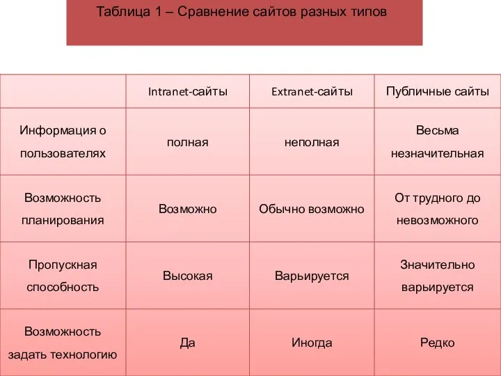 Таблица 1 – Сравнение сайтов разных типов