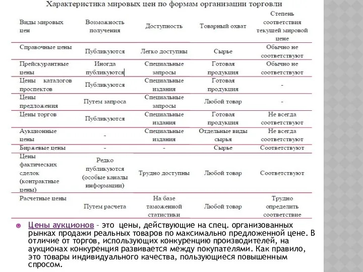 Цены аукционов – это цены, действующие на спец. организованных рынках продажи