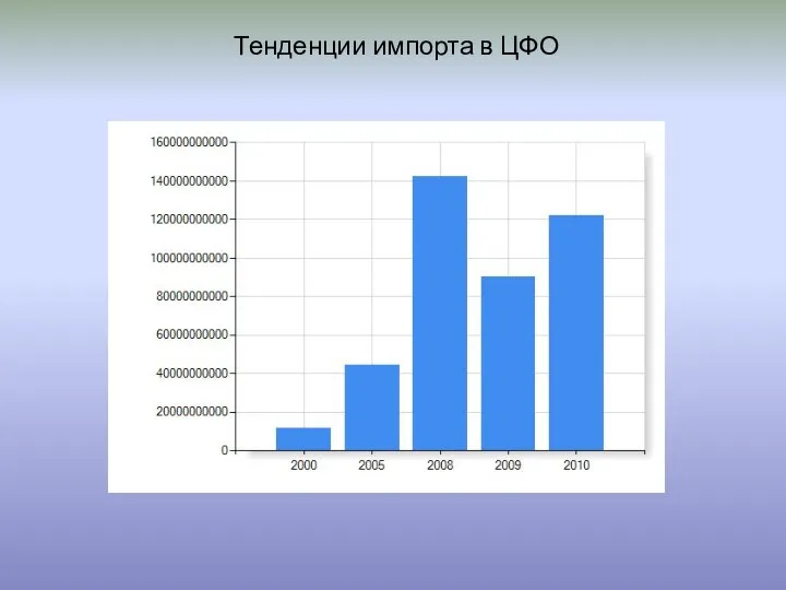 Тенденции импорта в ЦФО