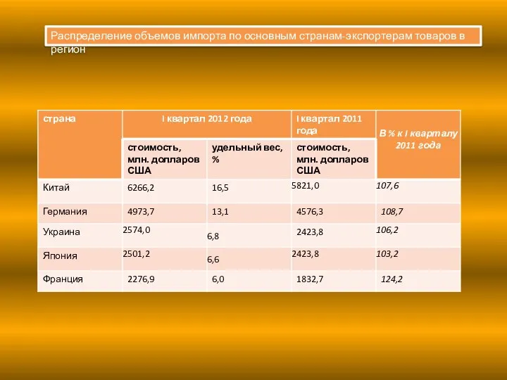 Распределение объемов импорта по основным странам-экспортерам товаров в регион
