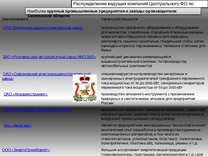 Распределение ведущих компаний Центрального ФО по регионам Наиболее крупные промышленные предприятия и заводы-производители Смоленской области: