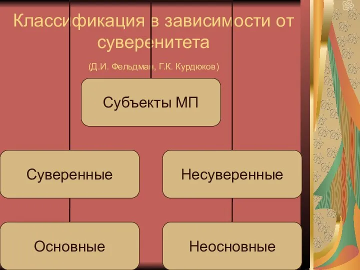 Классификация в зависимости от суверенитета (Д.И. Фельдман, Г.К. Курдюков)