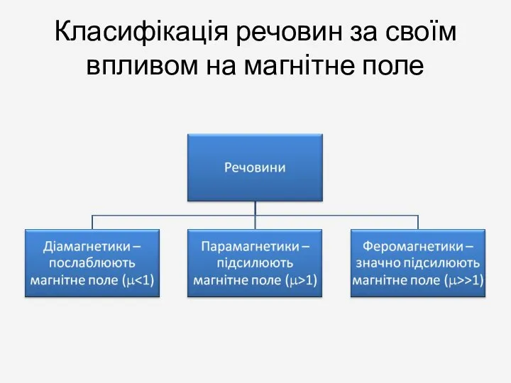 Класифікація речовин за своїм впливом на магнітне поле