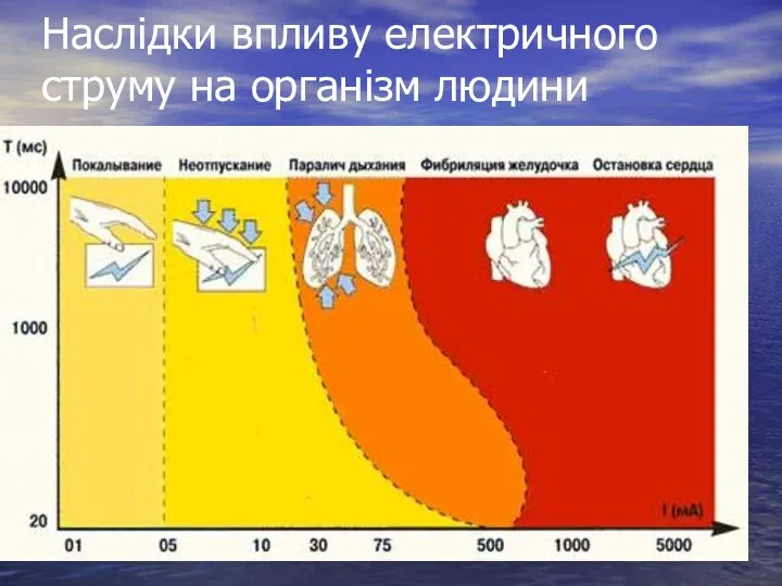 Наслідки впливу електричного струму на організм людини