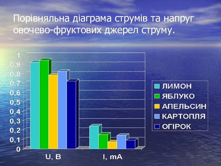 Порівняльна діаграма струмів та напруг овочево-фруктових джерел струму.