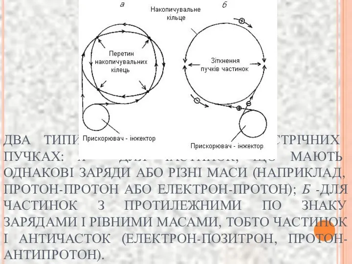 ДВА ТИПИ ПРИСКОРЮВАЧІВ НА ЗУСТРІЧНИХ ПУЧКАХ: А - ДЛЯ ЧАСТИНОК, ЩО