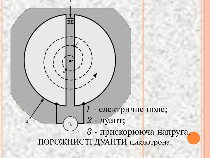 ПОРОЖНИСТІ ДУАНТИ циклотрона. 1 - електричне поле; 2 - дуант; 3 - прискорююча напруга.