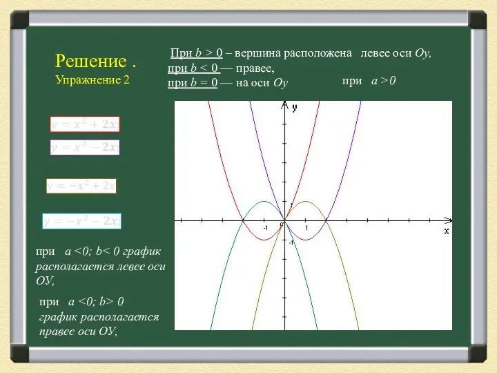 Решение . Упражнение 2 При b > 0 – вершина расположена