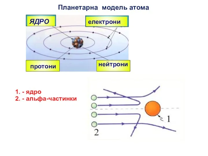 ЯДРО електрони протони нейтрони Планетарна модель атома 1. - ядро 2. - альфа-частинки