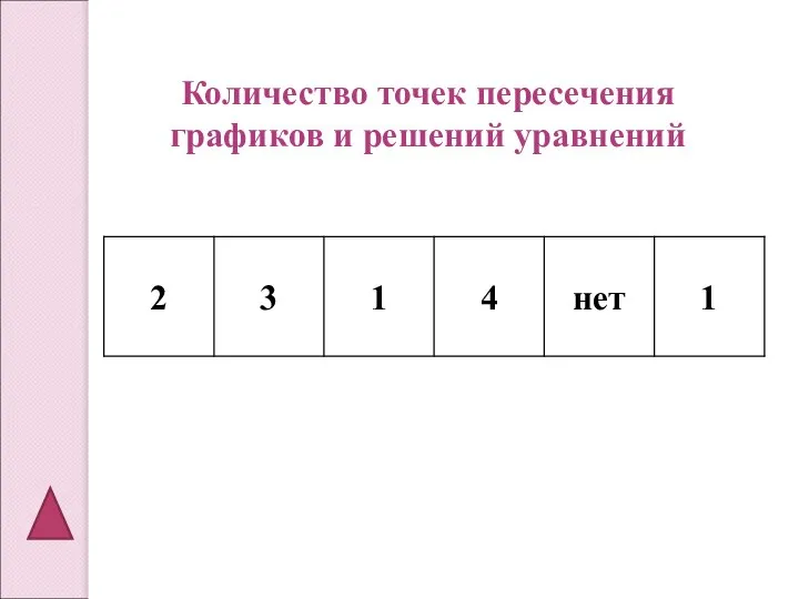 Количество точек пересечения графиков и решений уравнений