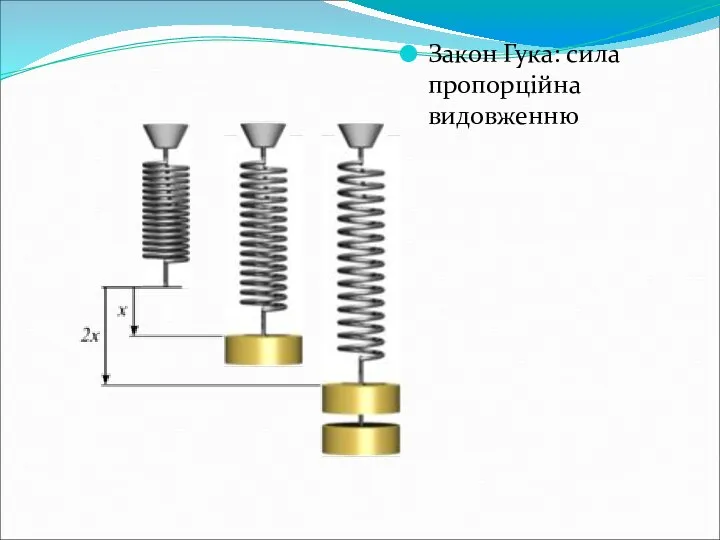 Закон Гука: сила пропорційна видовженню