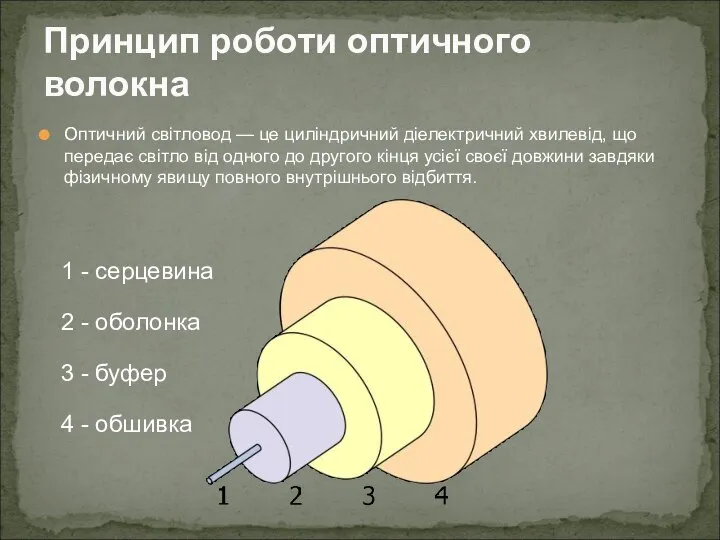 Оптичний світловод — це циліндричний діелектричний хвилевід, що передає світло від