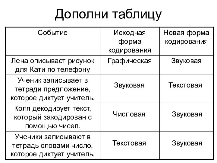 Дополни таблицу Звуковая Текстовая Числовая Звуковая Текстовая Звуковая