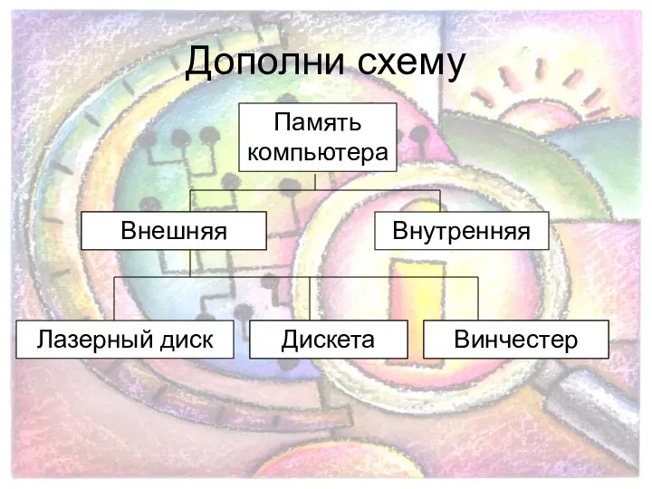 Дополни схему Память компьютера Внутренняя ___________ Лазерный диск ___________ Внешняя Винчестер __________ Дискета