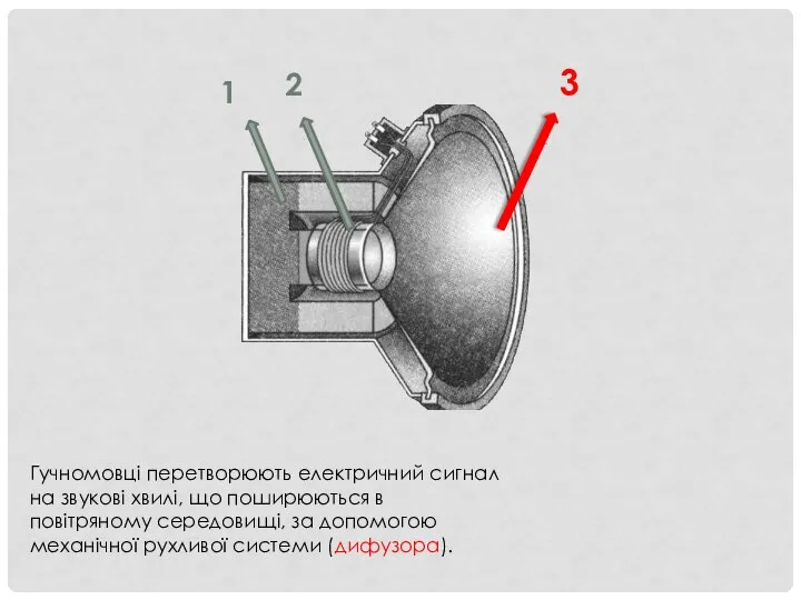 Гучномовці перетворюють електричний сигнал на звукові хвилі, що поширюються в повітряному