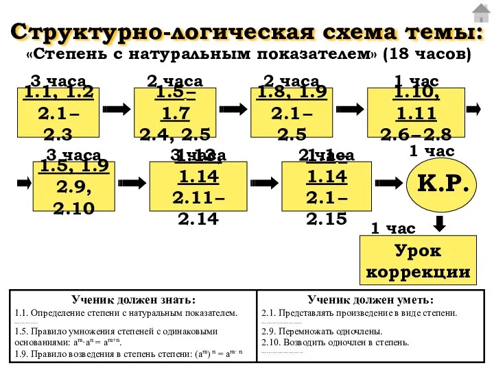 Структурно-логическая схема темы: 1.1, 1.2 2.1 – 2.3 1.5 – 1.7