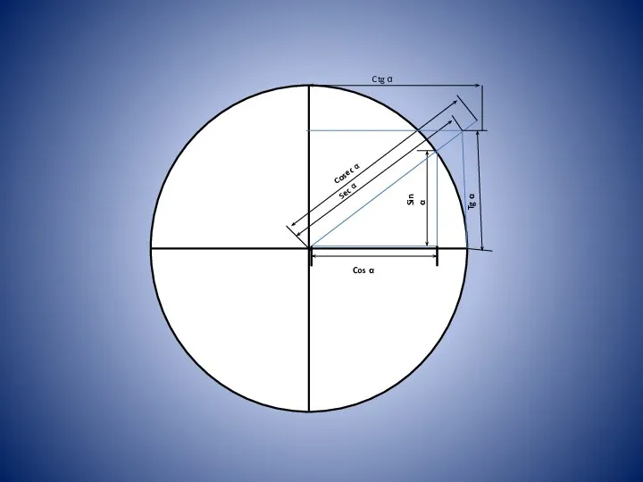 Sin α Cos α Sec α Cosec α Tg α Ctg α