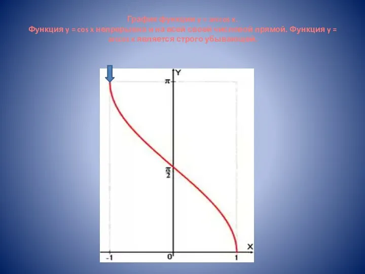 График функции y = arccos x. Функция y = cos x