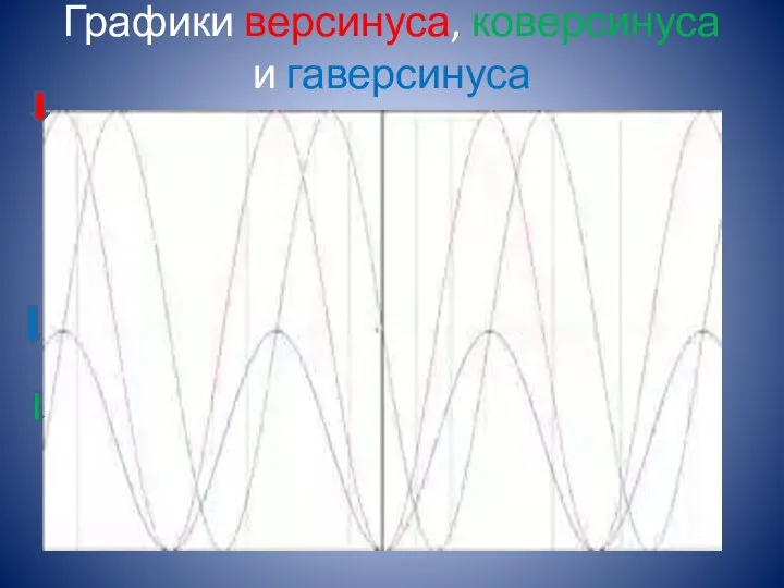 Графики версинуса, коверсинуса и гаверсинуса