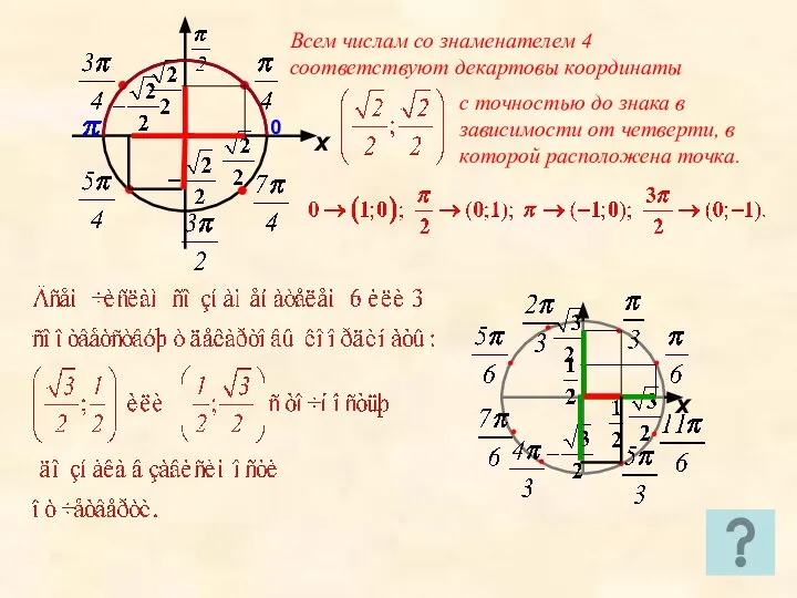 Всем числам со знаменателем 4 соответствуют декартовы координаты с точностью до