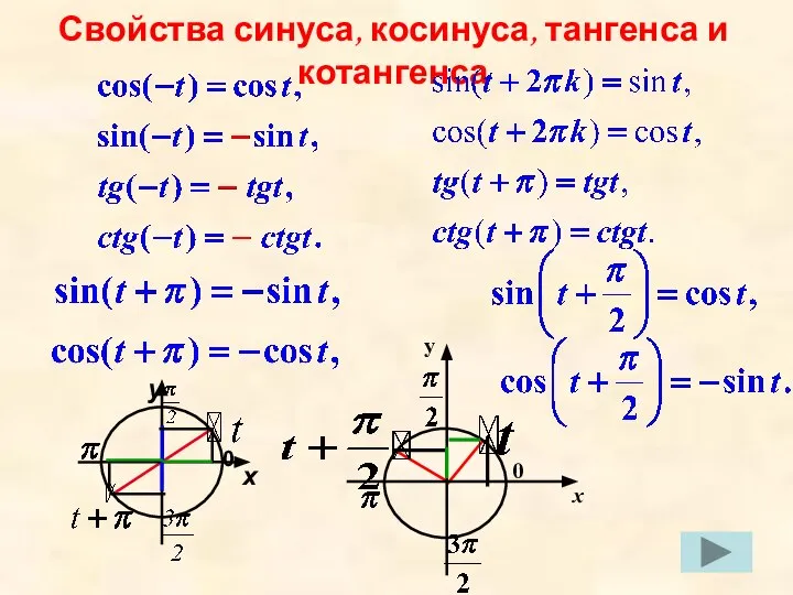 Свойства синуса, косинуса, тангенса и котангенса