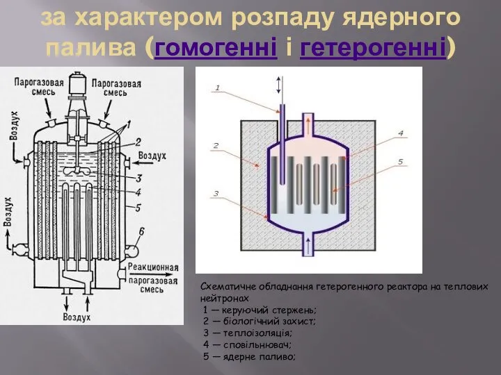 за характером розпаду ядерного палива (гомогенні і гетерогенні) Схематичне обладнання гетерогенного