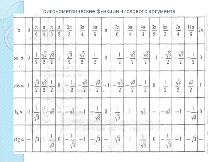 Тригонометрические функции числового аргумента