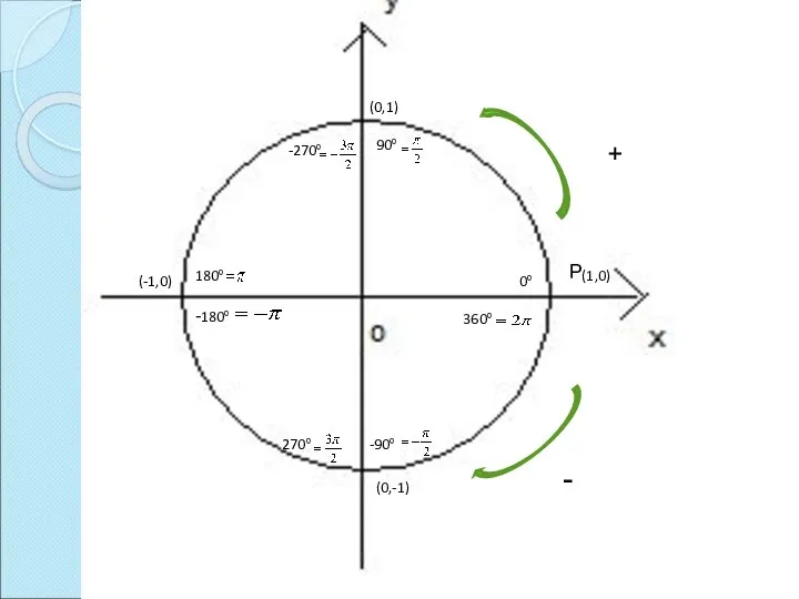 (0,1) (1,0) (0,-1) (-1,0) Р + 90⁰ 180⁰ 270⁰ 360⁰ 0⁰ - -90⁰ -180⁰ -270⁰