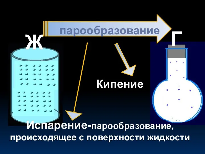 Испарение-парообразование,происходящее с поверхности жидкости Ж Г парообразование Кипение