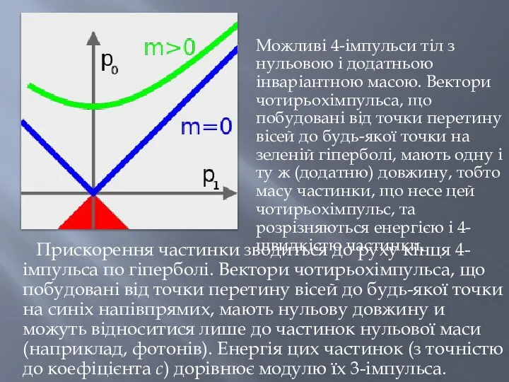 Можливі 4-імпульси тіл з нульовою і додатньою інваріантною масою. Вектори чотирьохімпульса,