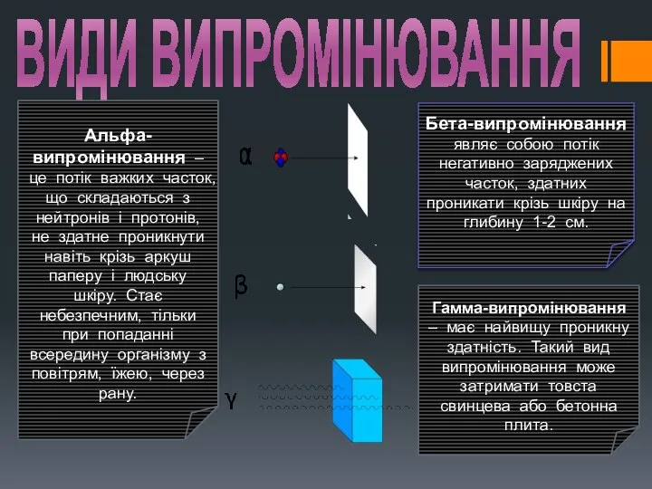 ВИДИ ВИПРОМІНЮВАННЯ Альфа-випромінювання – це потік важких часток, що складаються з