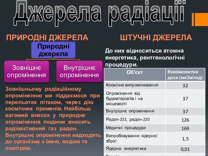 ПРИРОДНІ ДЖЕРЕЛА ШТУЧНІ ДЖЕРЕЛА Джерела радіації Зовнішньому радіаційному опроміненню ми піддаємося