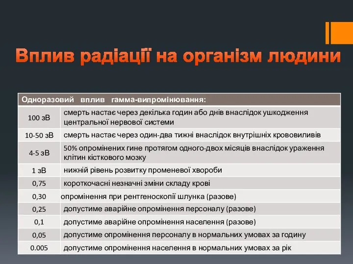 Вплив радіації на організм людини