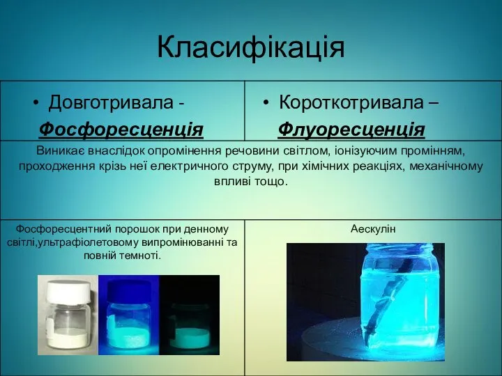 Класифікація Довготривала - Фосфоресценція Короткотривала – Флуоресценція