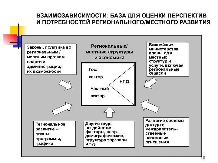 Законы, политика по региональным / местным органам власти и администрации, их