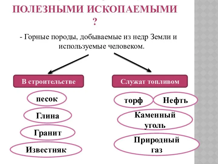 Что же называют полезными ископаемыми ? - Горные породы, добываемые из