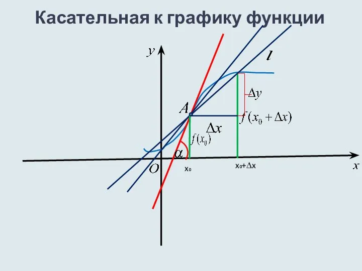Касательная к графику функции x₀+∆x x₀