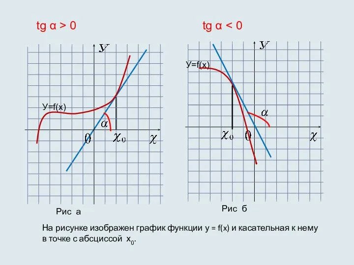 На рисунке изображен график функции у = f(x) и касательная к