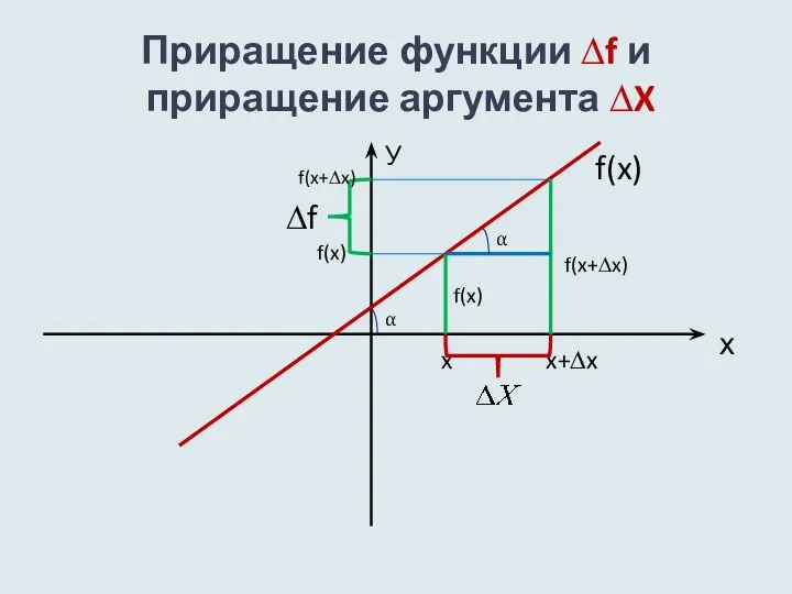 Приращение функции ∆f и приращение аргумента ∆X х У f(x) x